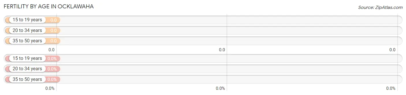 Female Fertility by Age in Ocklawaha