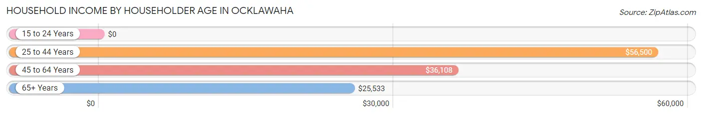 Household Income by Householder Age in Ocklawaha