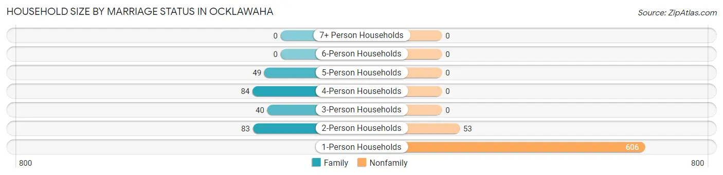 Household Size by Marriage Status in Ocklawaha