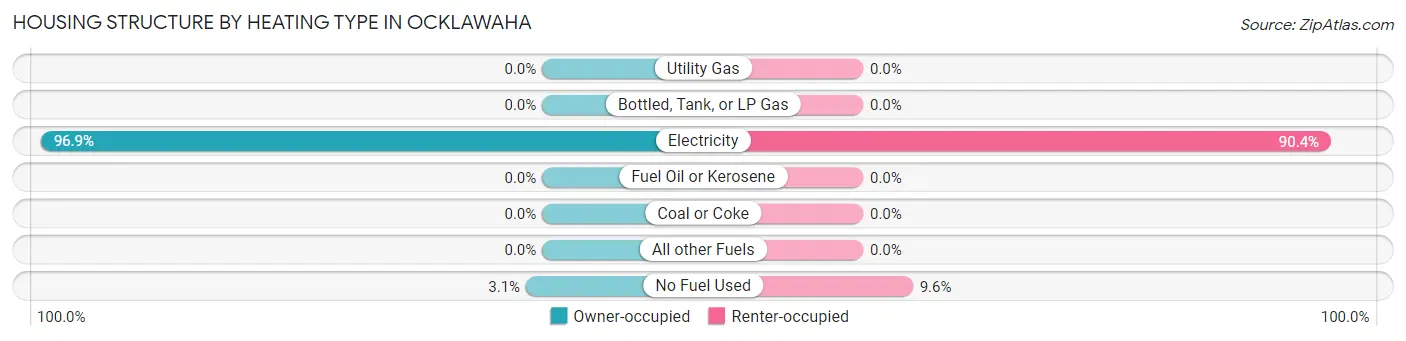 Housing Structure by Heating Type in Ocklawaha