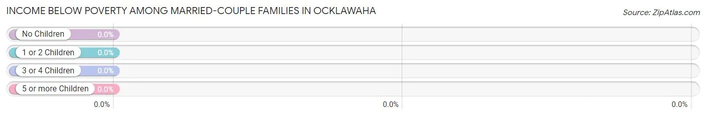 Income Below Poverty Among Married-Couple Families in Ocklawaha