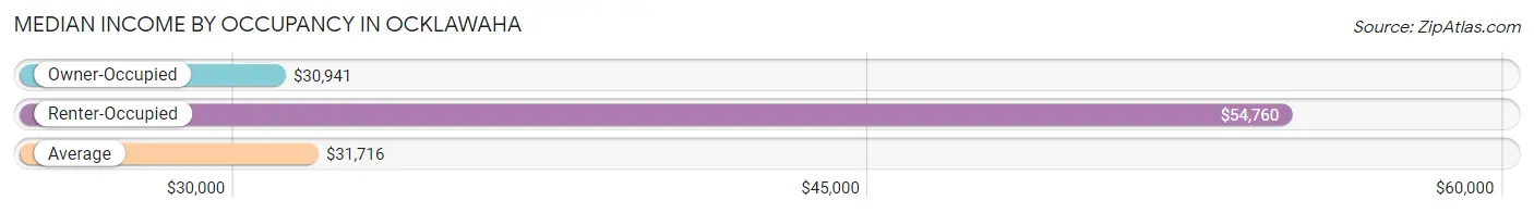 Median Income by Occupancy in Ocklawaha