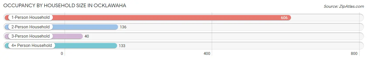 Occupancy by Household Size in Ocklawaha