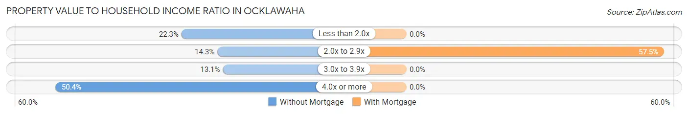 Property Value to Household Income Ratio in Ocklawaha