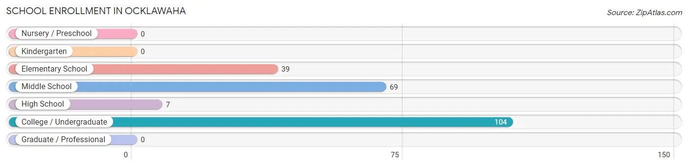 School Enrollment in Ocklawaha