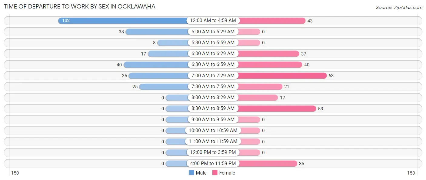 Time of Departure to Work by Sex in Ocklawaha