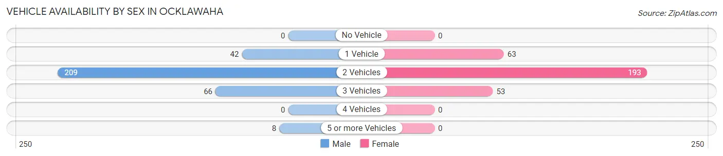 Vehicle Availability by Sex in Ocklawaha