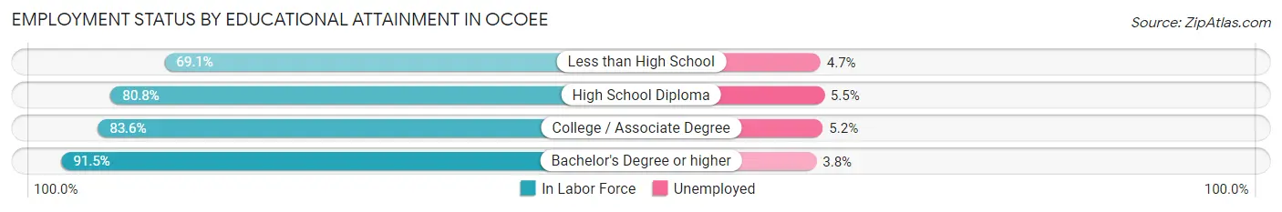 Employment Status by Educational Attainment in Ocoee