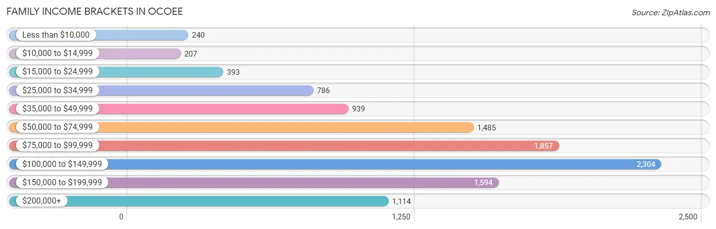 Family Income Brackets in Ocoee