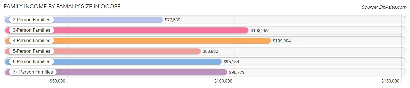 Family Income by Famaliy Size in Ocoee
