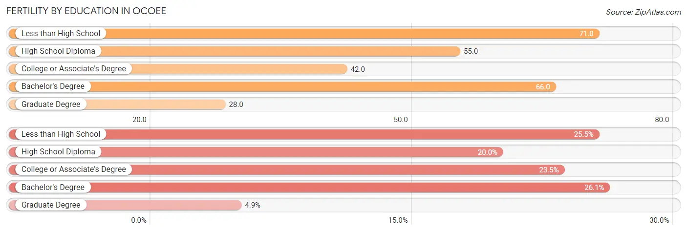 Female Fertility by Education Attainment in Ocoee