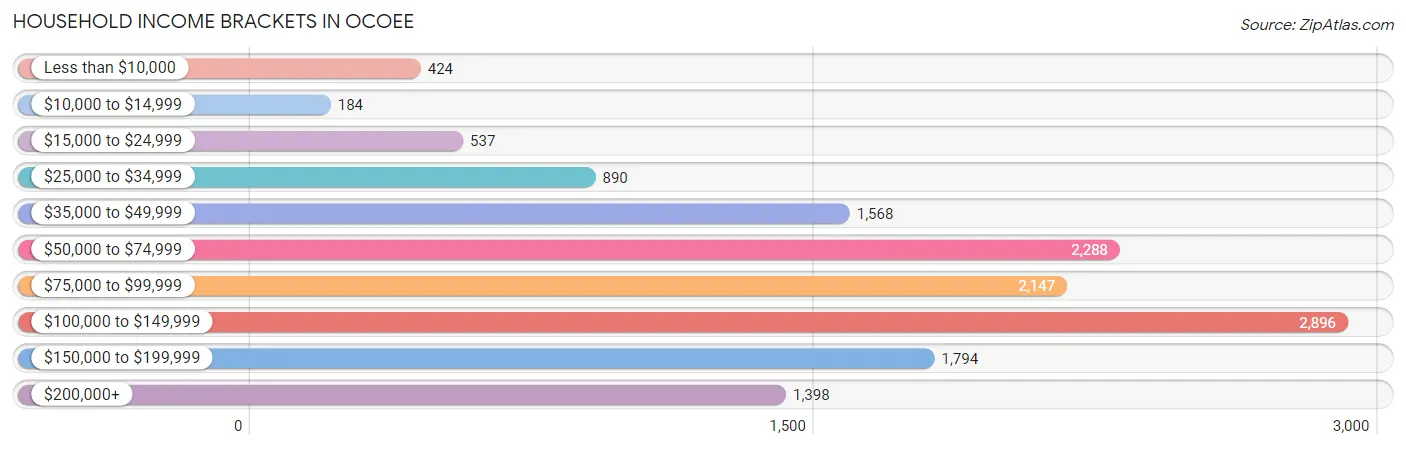 Household Income Brackets in Ocoee