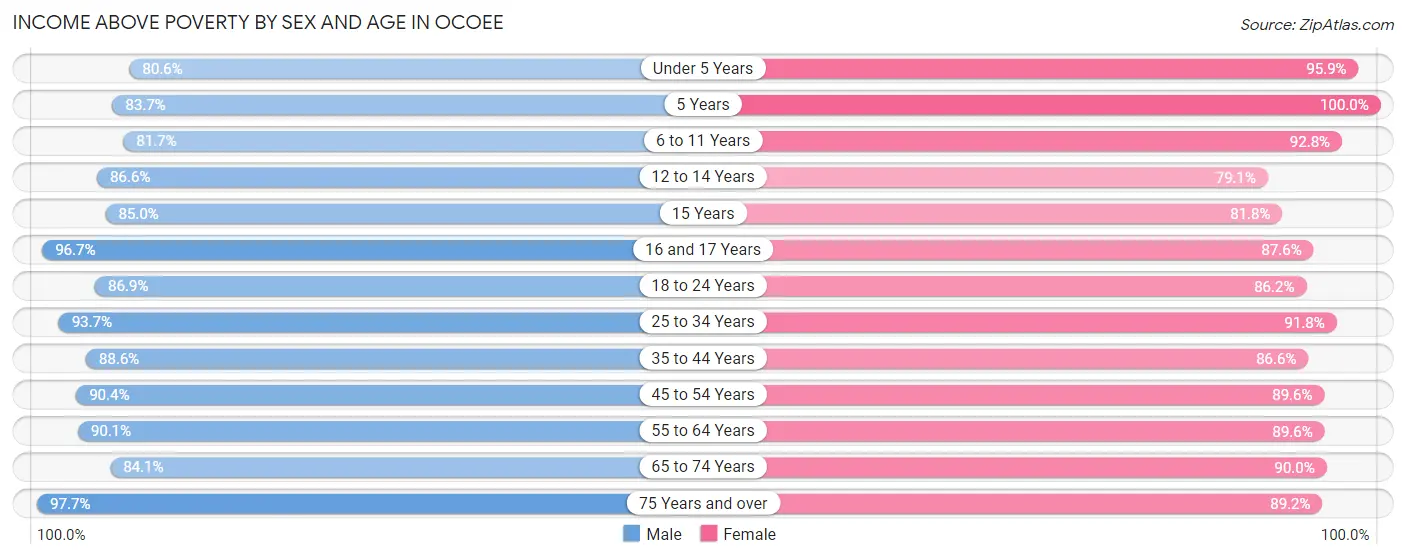Income Above Poverty by Sex and Age in Ocoee