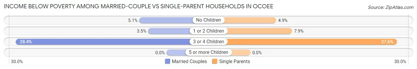 Income Below Poverty Among Married-Couple vs Single-Parent Households in Ocoee