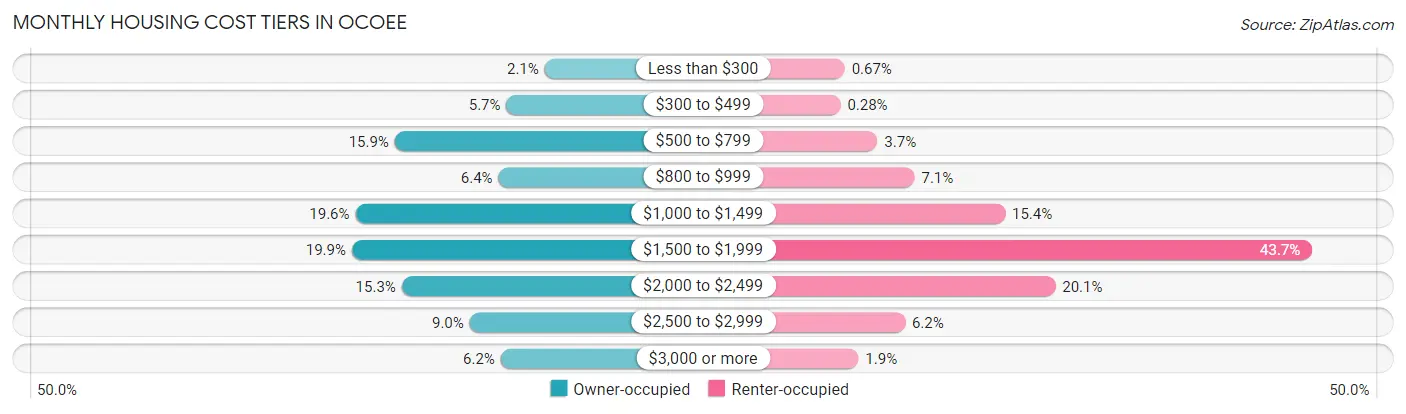 Monthly Housing Cost Tiers in Ocoee