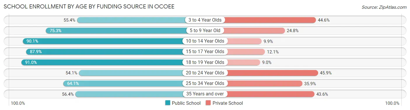 School Enrollment by Age by Funding Source in Ocoee