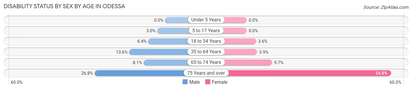 Disability Status by Sex by Age in Odessa