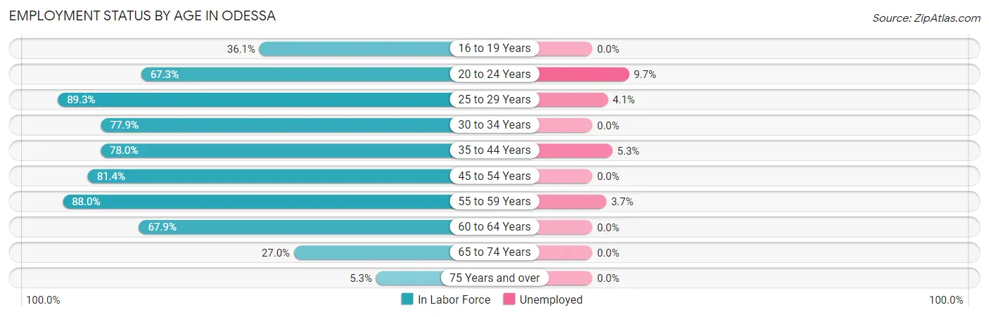 Employment Status by Age in Odessa