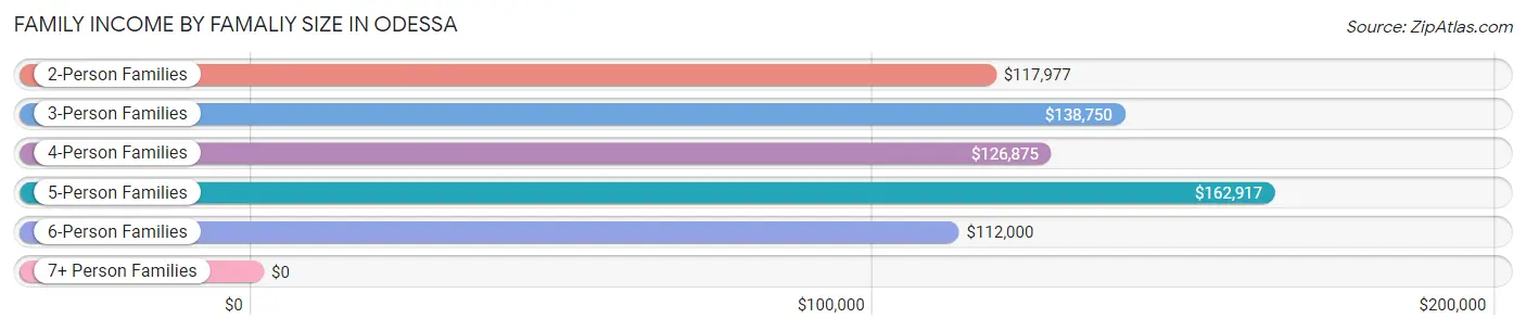 Family Income by Famaliy Size in Odessa