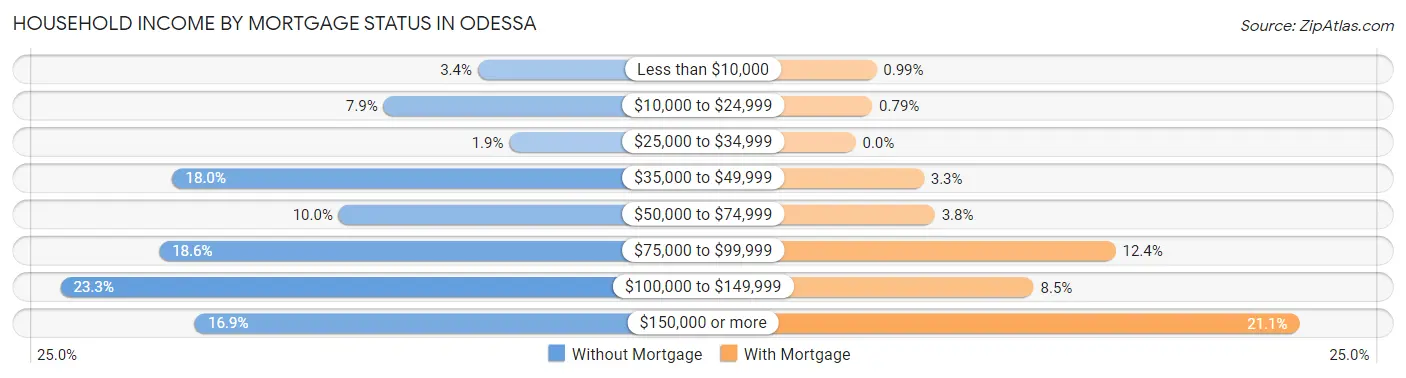 Household Income by Mortgage Status in Odessa