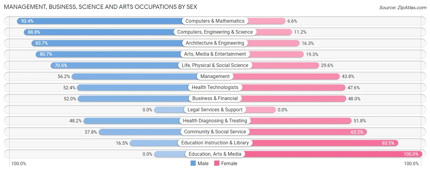 Management, Business, Science and Arts Occupations by Sex in Odessa