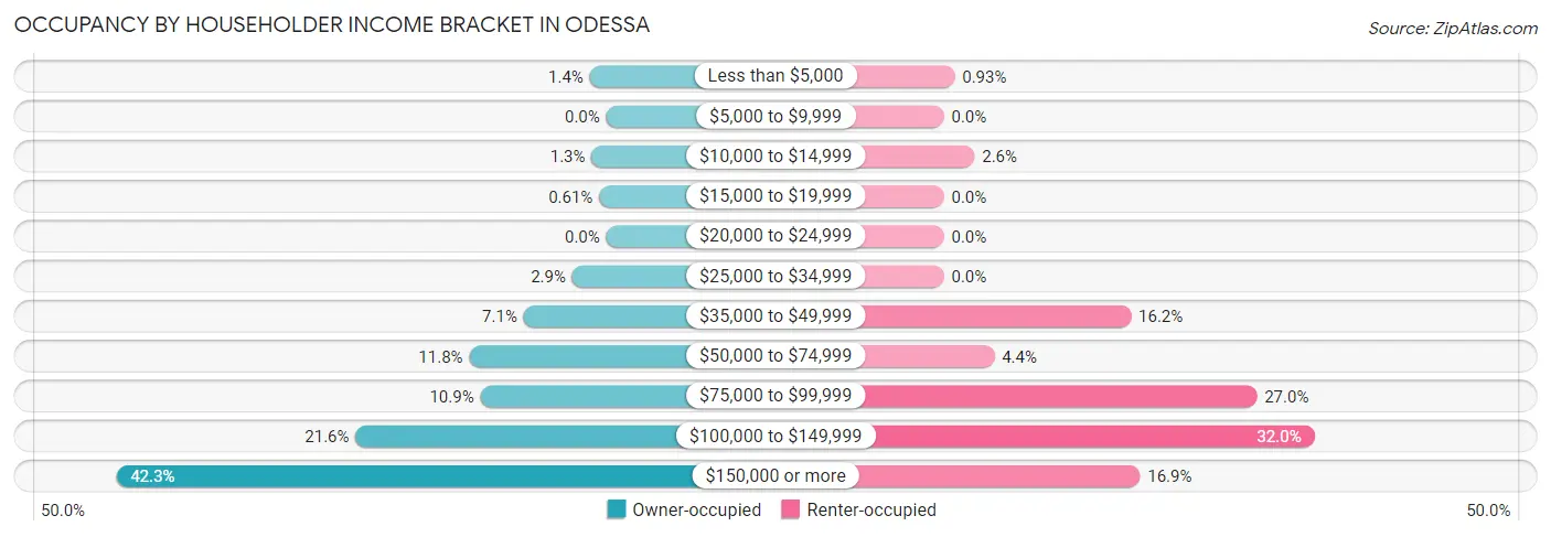 Occupancy by Householder Income Bracket in Odessa