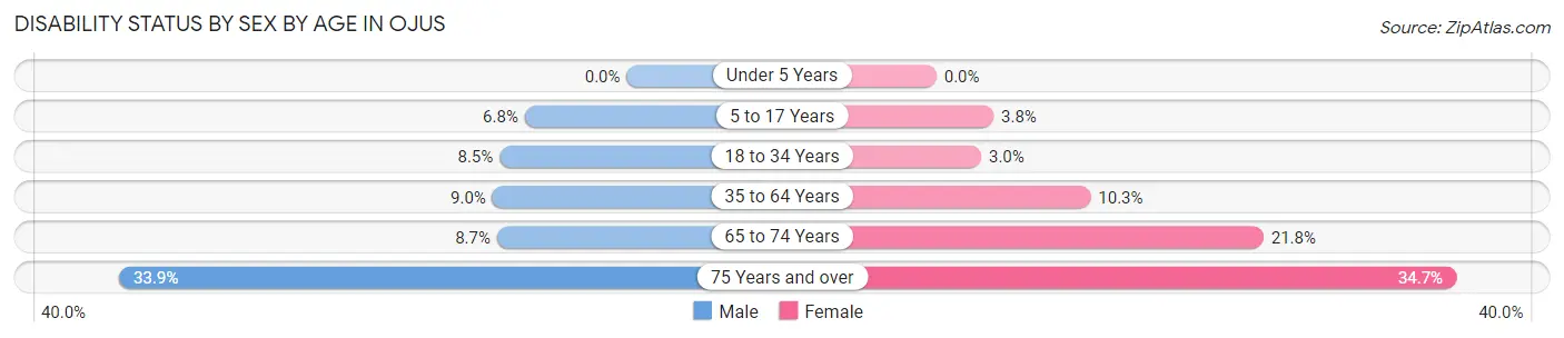 Disability Status by Sex by Age in Ojus