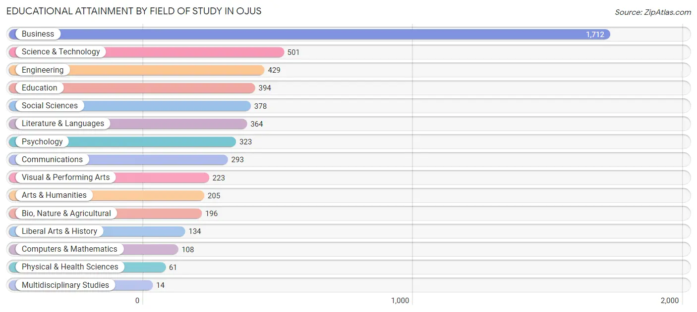 Educational Attainment by Field of Study in Ojus