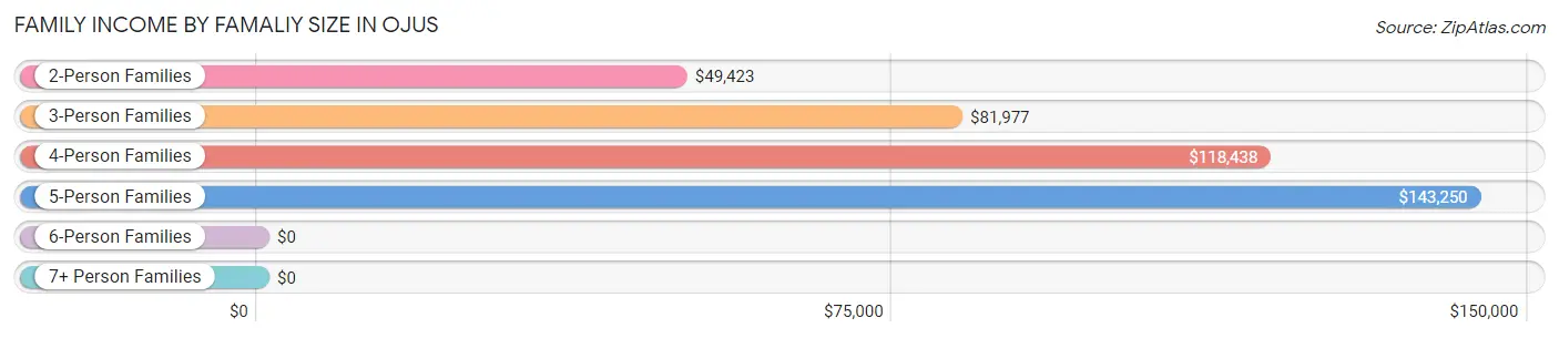 Family Income by Famaliy Size in Ojus