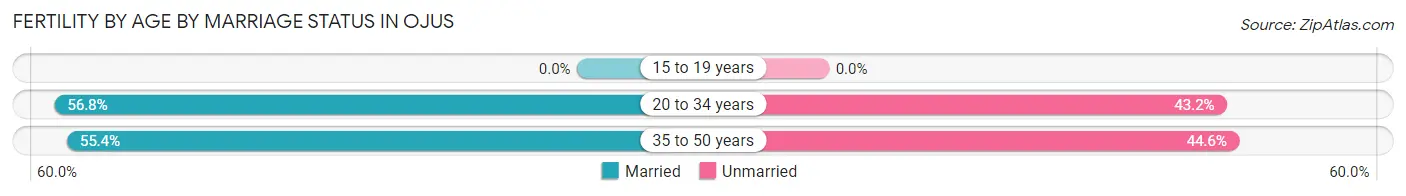 Female Fertility by Age by Marriage Status in Ojus