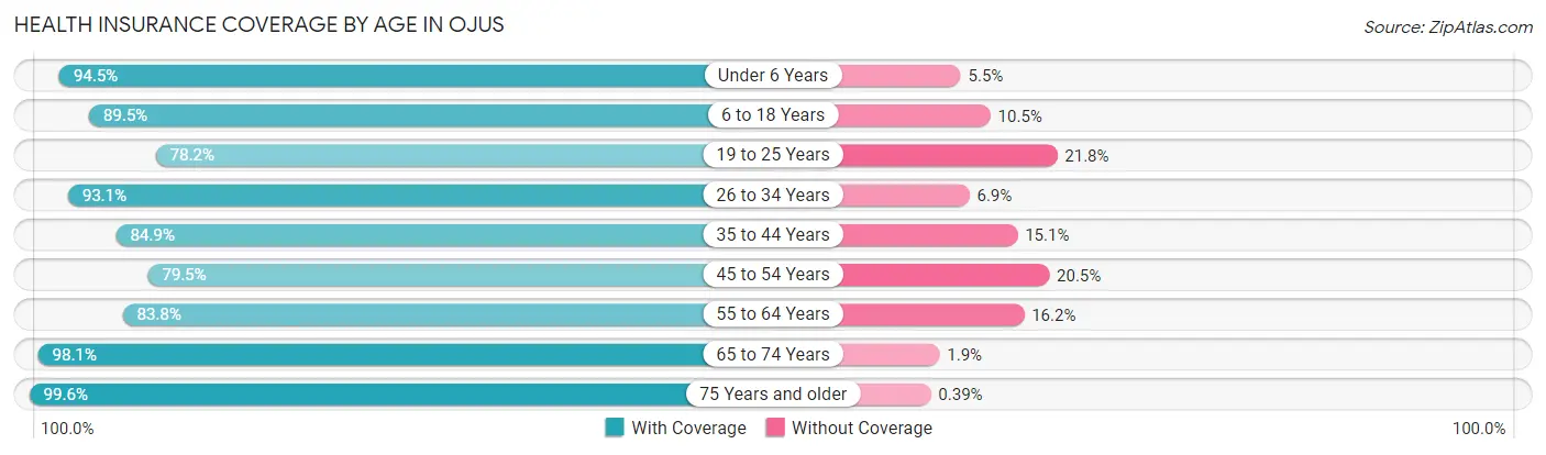 Health Insurance Coverage by Age in Ojus