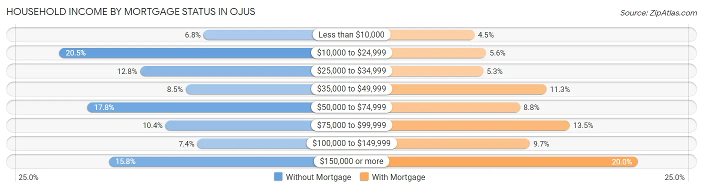 Household Income by Mortgage Status in Ojus