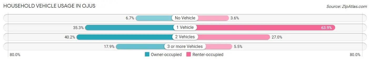 Household Vehicle Usage in Ojus