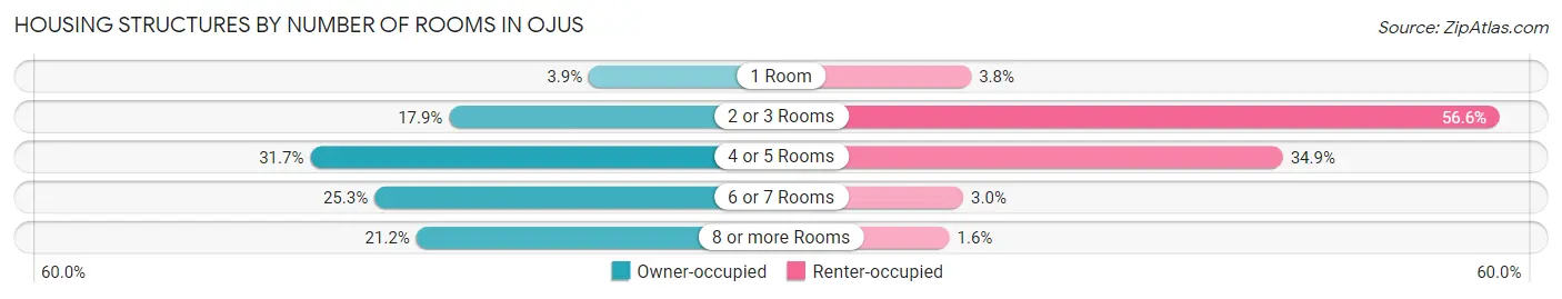 Housing Structures by Number of Rooms in Ojus