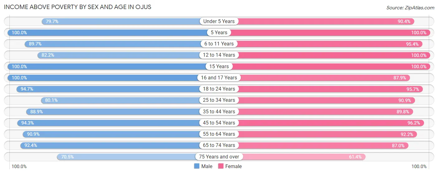 Income Above Poverty by Sex and Age in Ojus