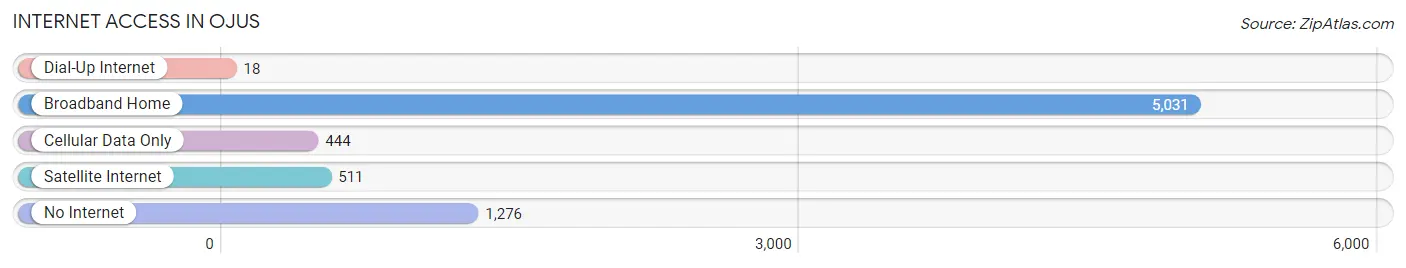 Internet Access in Ojus