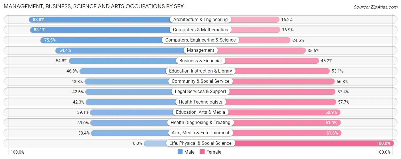 Management, Business, Science and Arts Occupations by Sex in Ojus