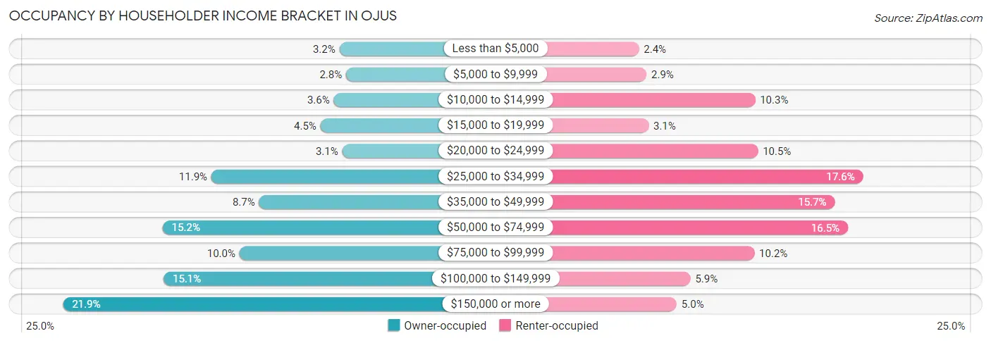 Occupancy by Householder Income Bracket in Ojus