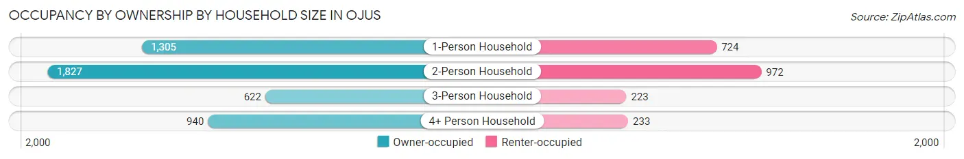 Occupancy by Ownership by Household Size in Ojus