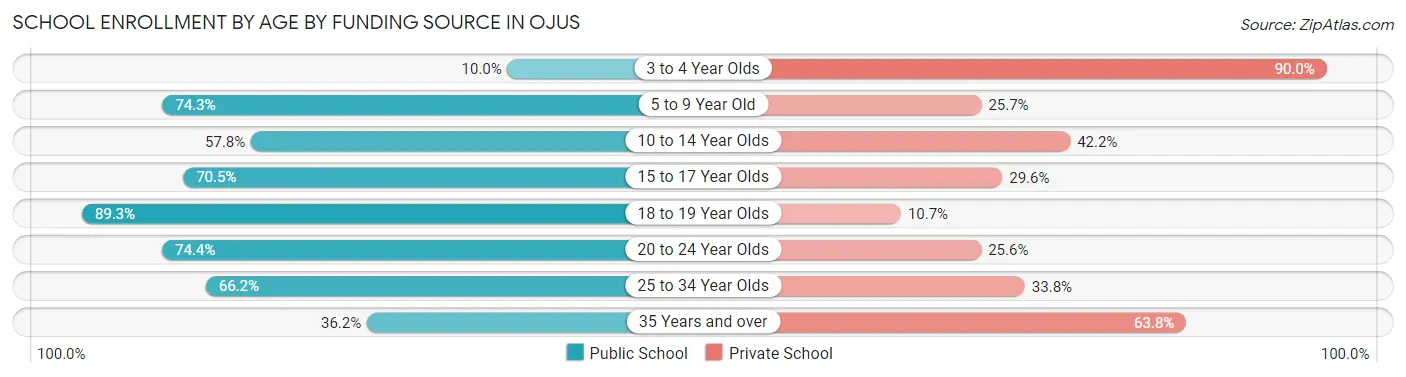 School Enrollment by Age by Funding Source in Ojus