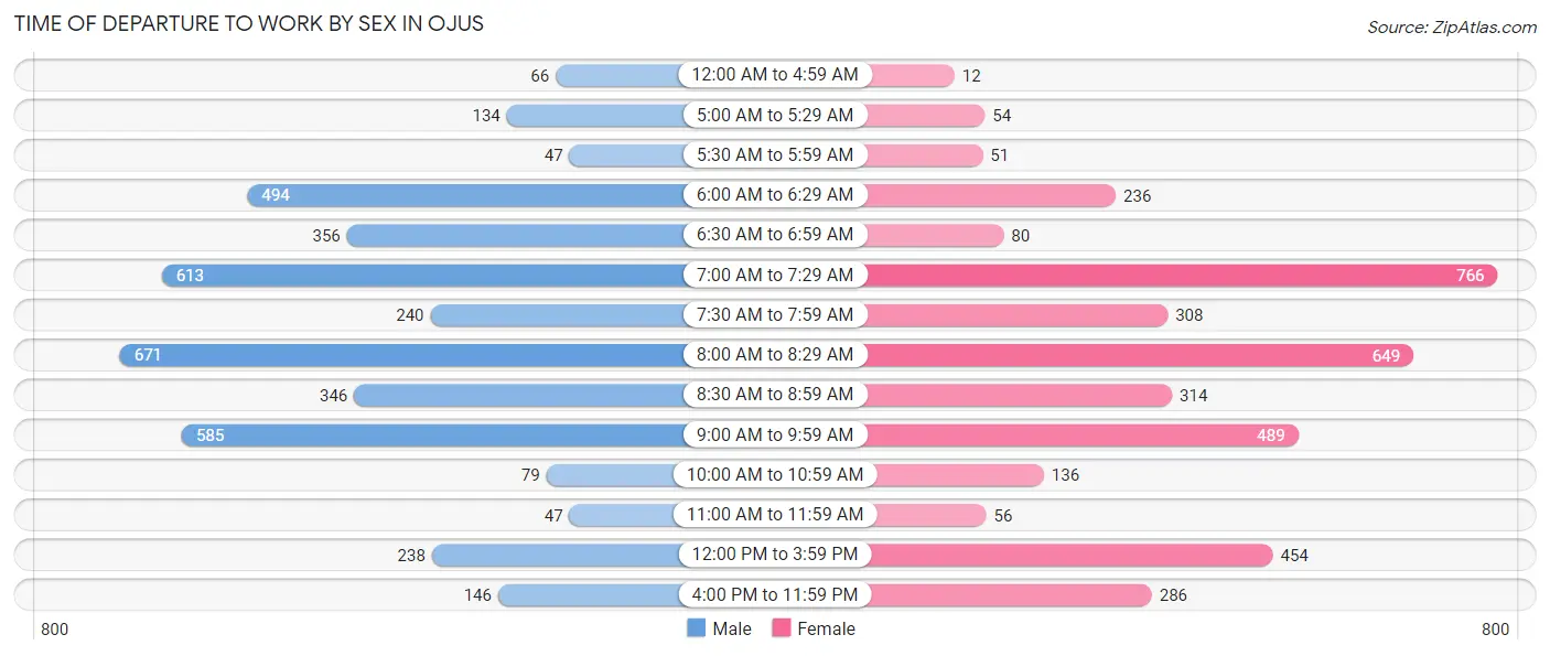 Time of Departure to Work by Sex in Ojus