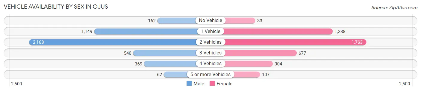 Vehicle Availability by Sex in Ojus