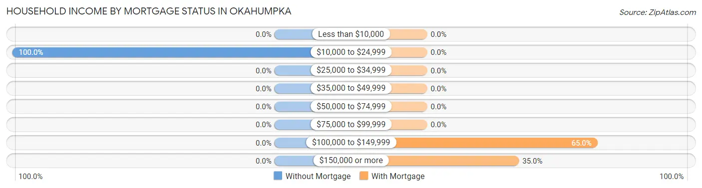 Household Income by Mortgage Status in Okahumpka
