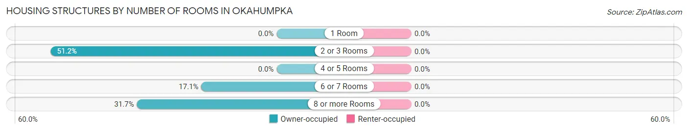 Housing Structures by Number of Rooms in Okahumpka