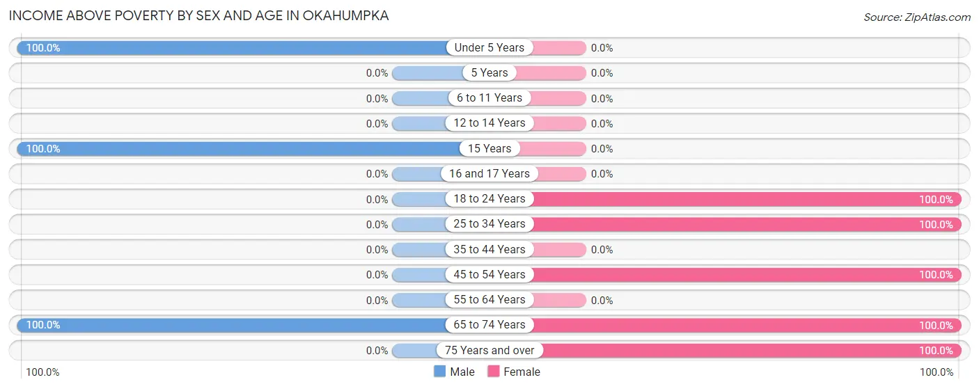Income Above Poverty by Sex and Age in Okahumpka