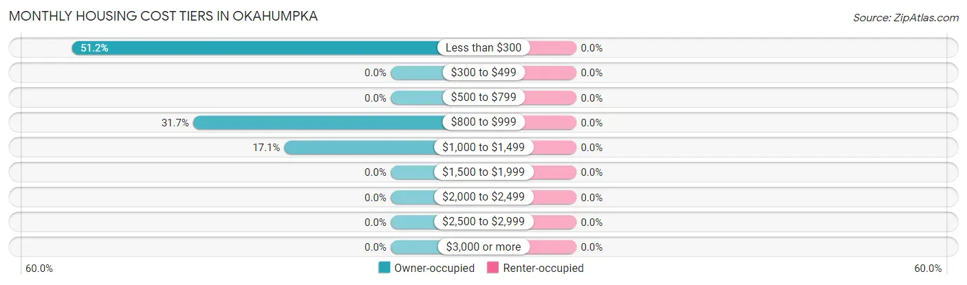 Monthly Housing Cost Tiers in Okahumpka