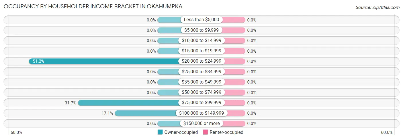 Occupancy by Householder Income Bracket in Okahumpka