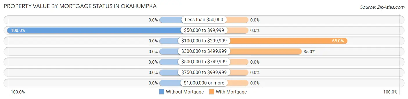 Property Value by Mortgage Status in Okahumpka