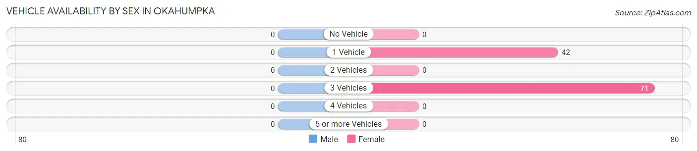 Vehicle Availability by Sex in Okahumpka
