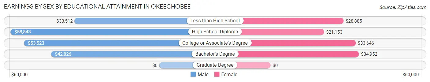 Earnings by Sex by Educational Attainment in Okeechobee